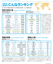 【海外の日本人数】【盲腸手術費】【高層ビル数】