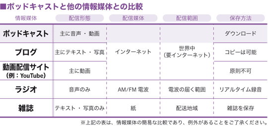 ポッドキャストと他の情報媒体との比較