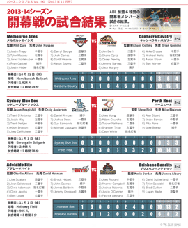 2013ー14シーズン 開幕戦の試合結果