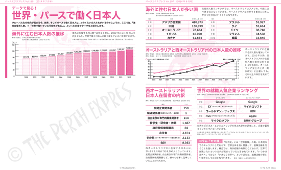 データで見る！世界・パースで働く日本人