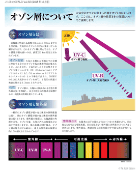 オゾン層について(1)